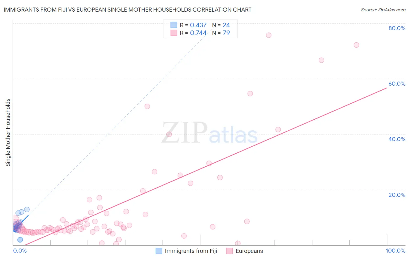 Immigrants from Fiji vs European Single Mother Households