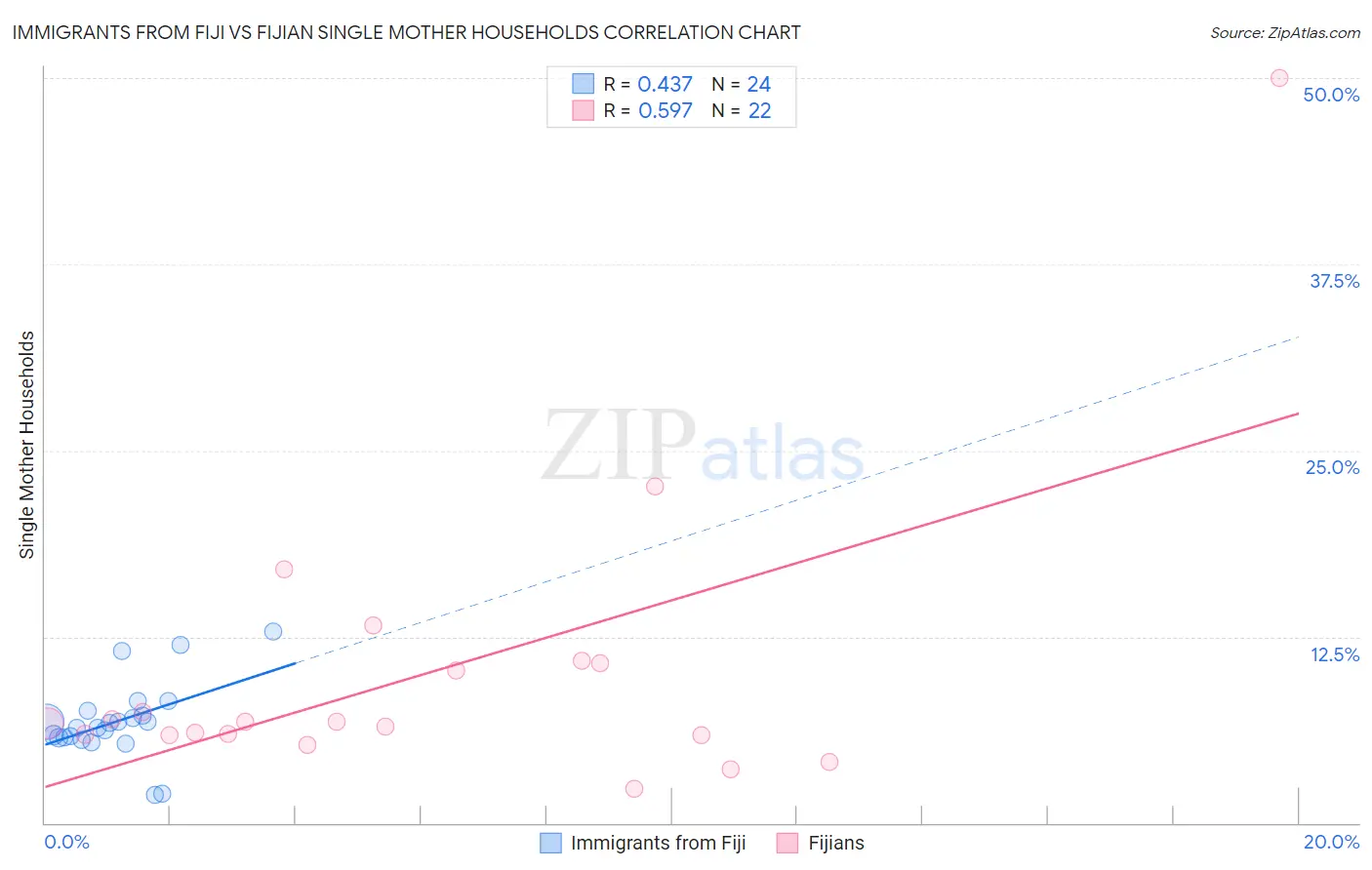 Immigrants from Fiji vs Fijian Single Mother Households