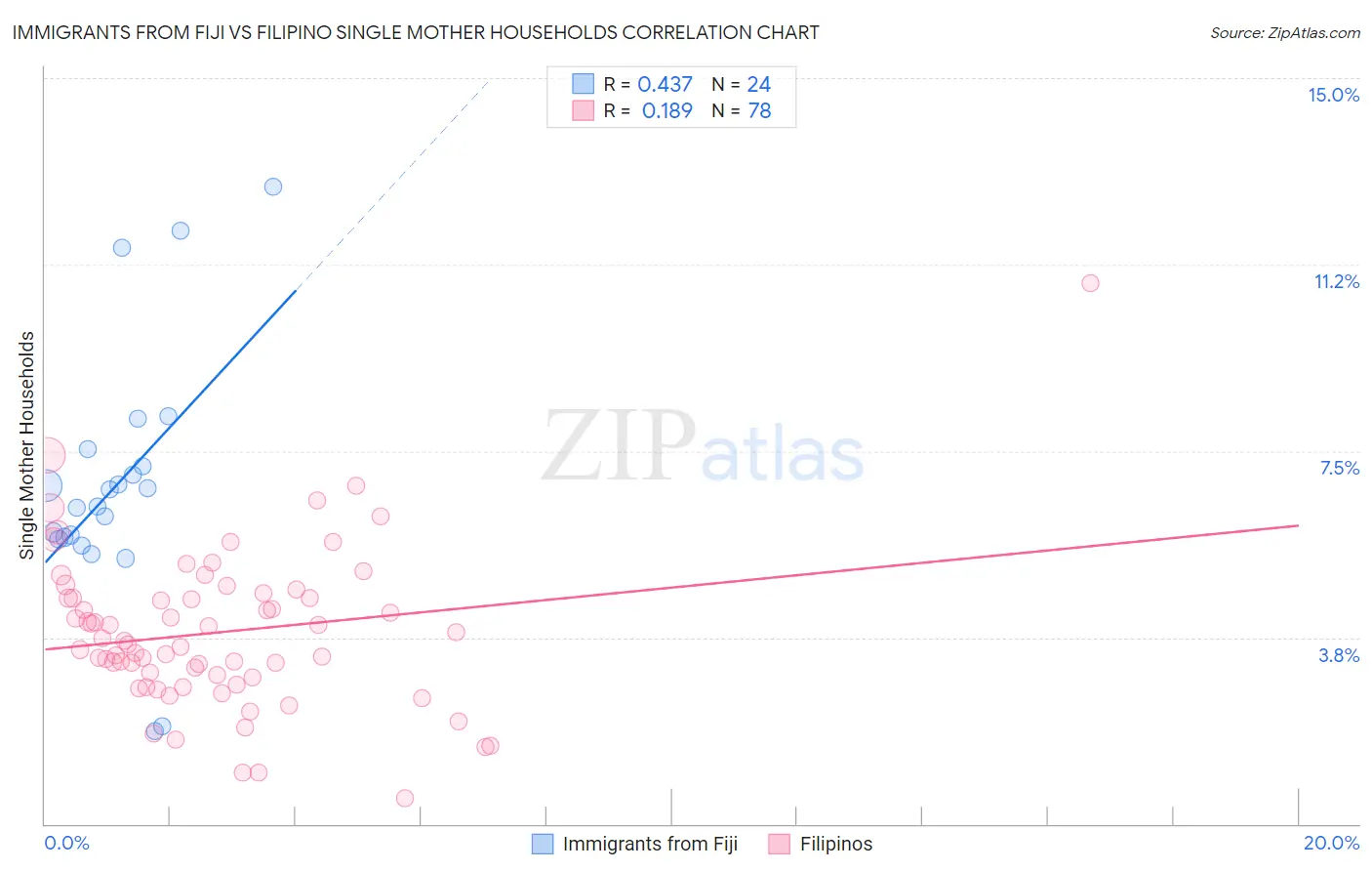 Immigrants from Fiji vs Filipino Single Mother Households