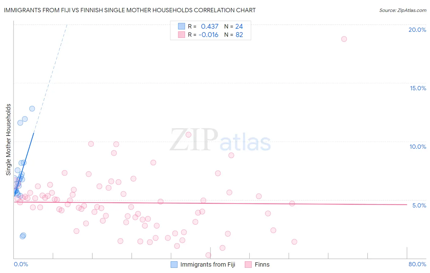 Immigrants from Fiji vs Finnish Single Mother Households