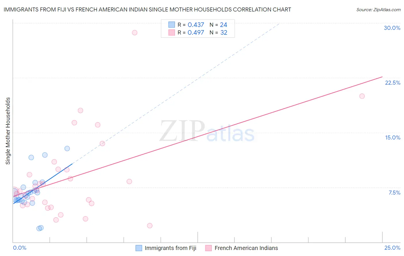 Immigrants from Fiji vs French American Indian Single Mother Households