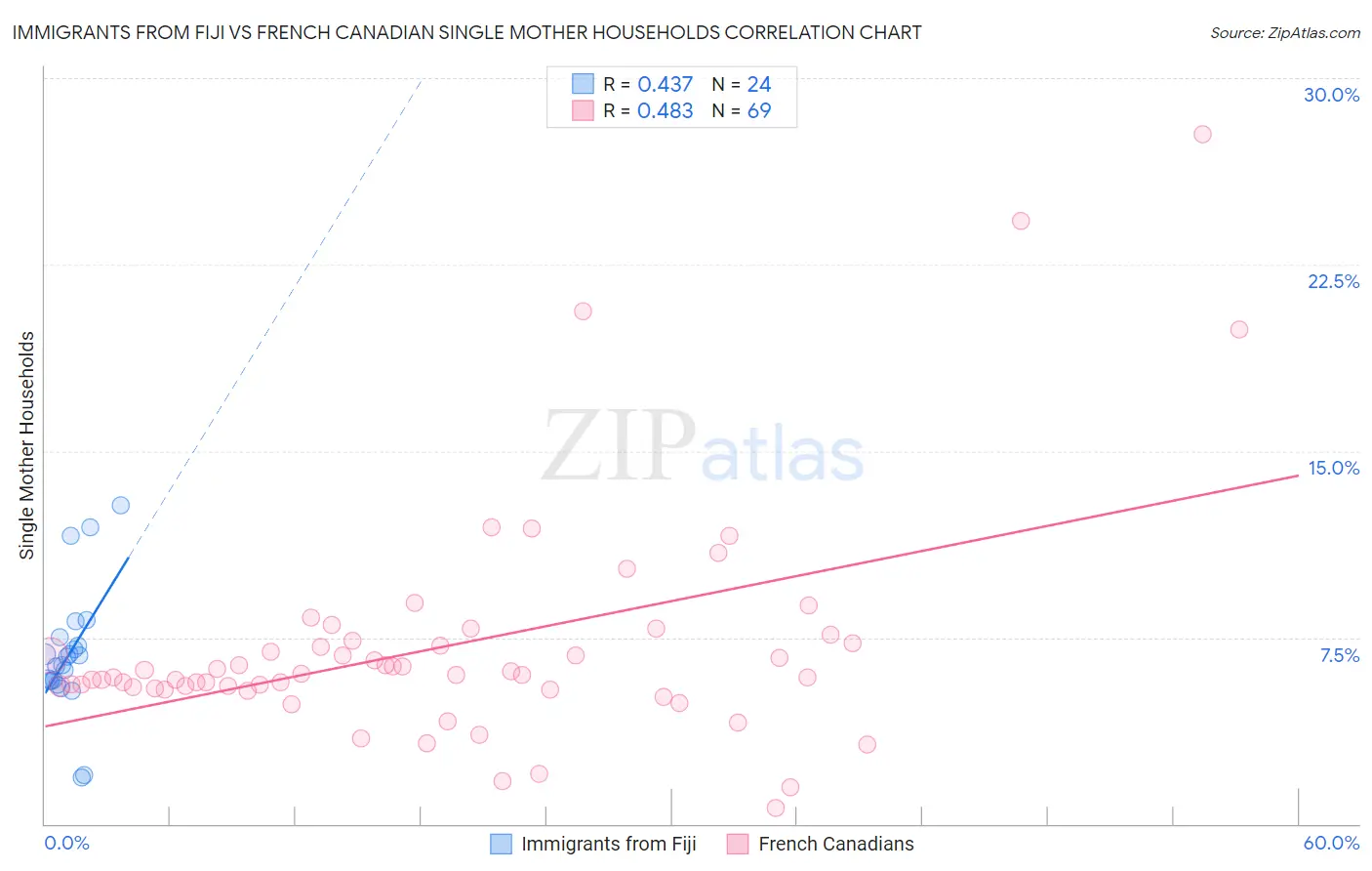 Immigrants from Fiji vs French Canadian Single Mother Households