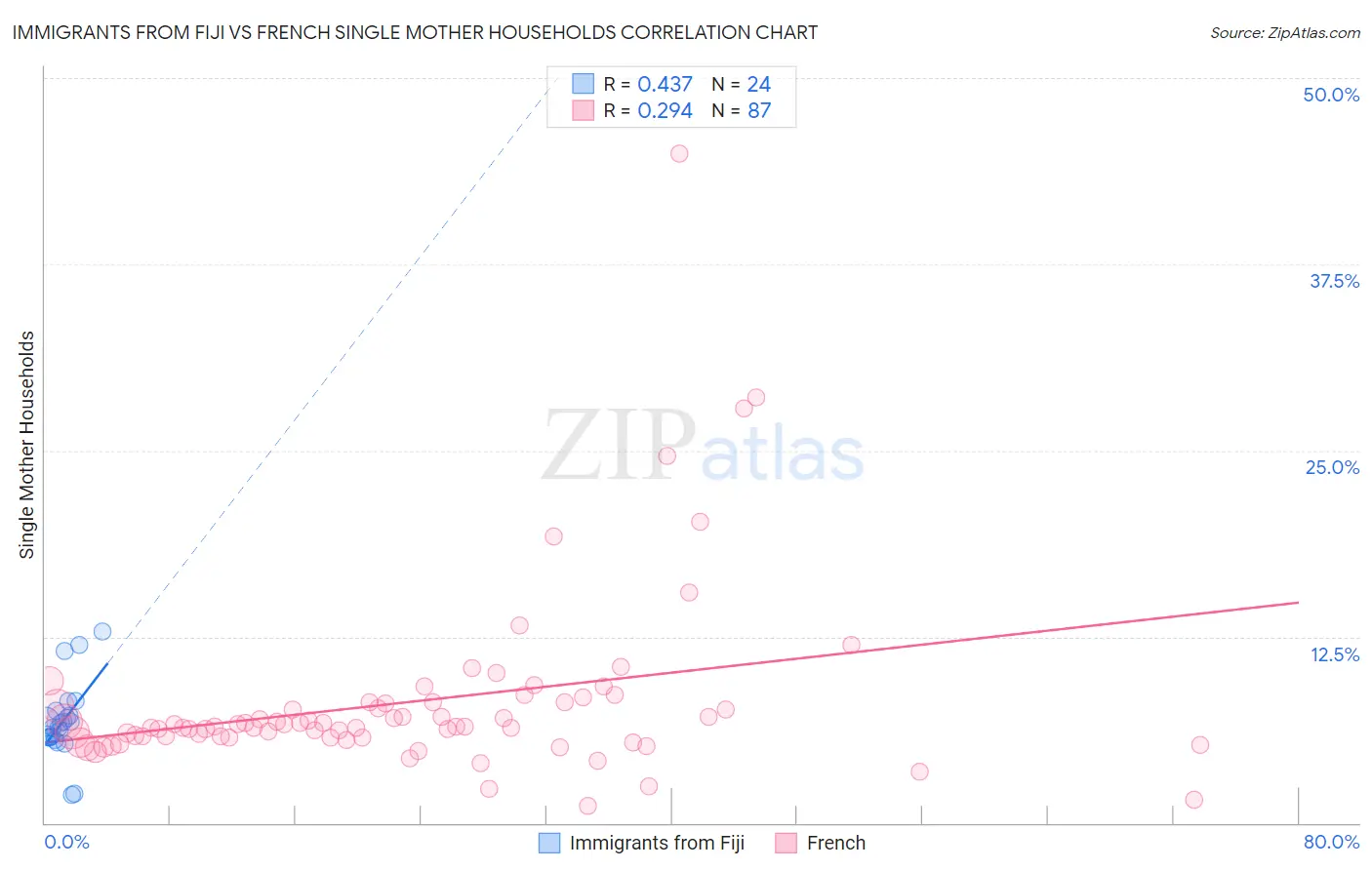 Immigrants from Fiji vs French Single Mother Households