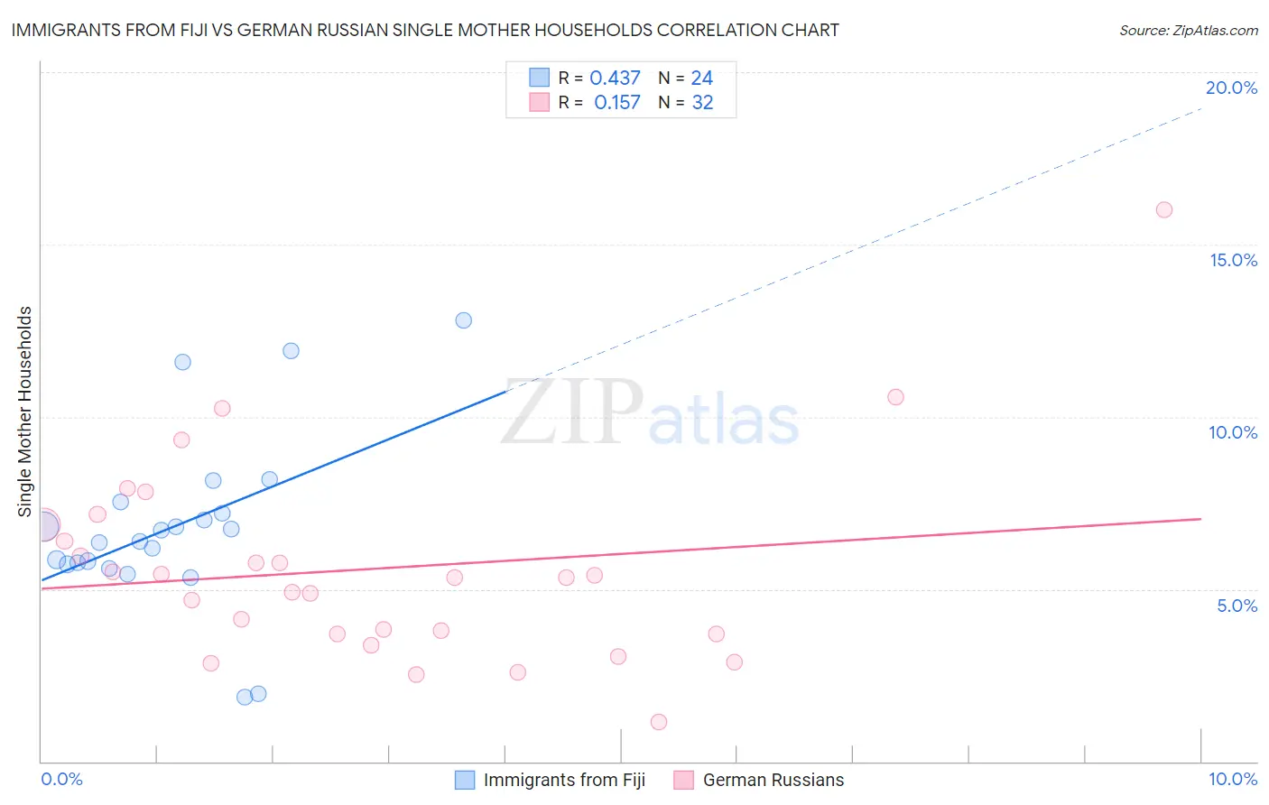Immigrants from Fiji vs German Russian Single Mother Households