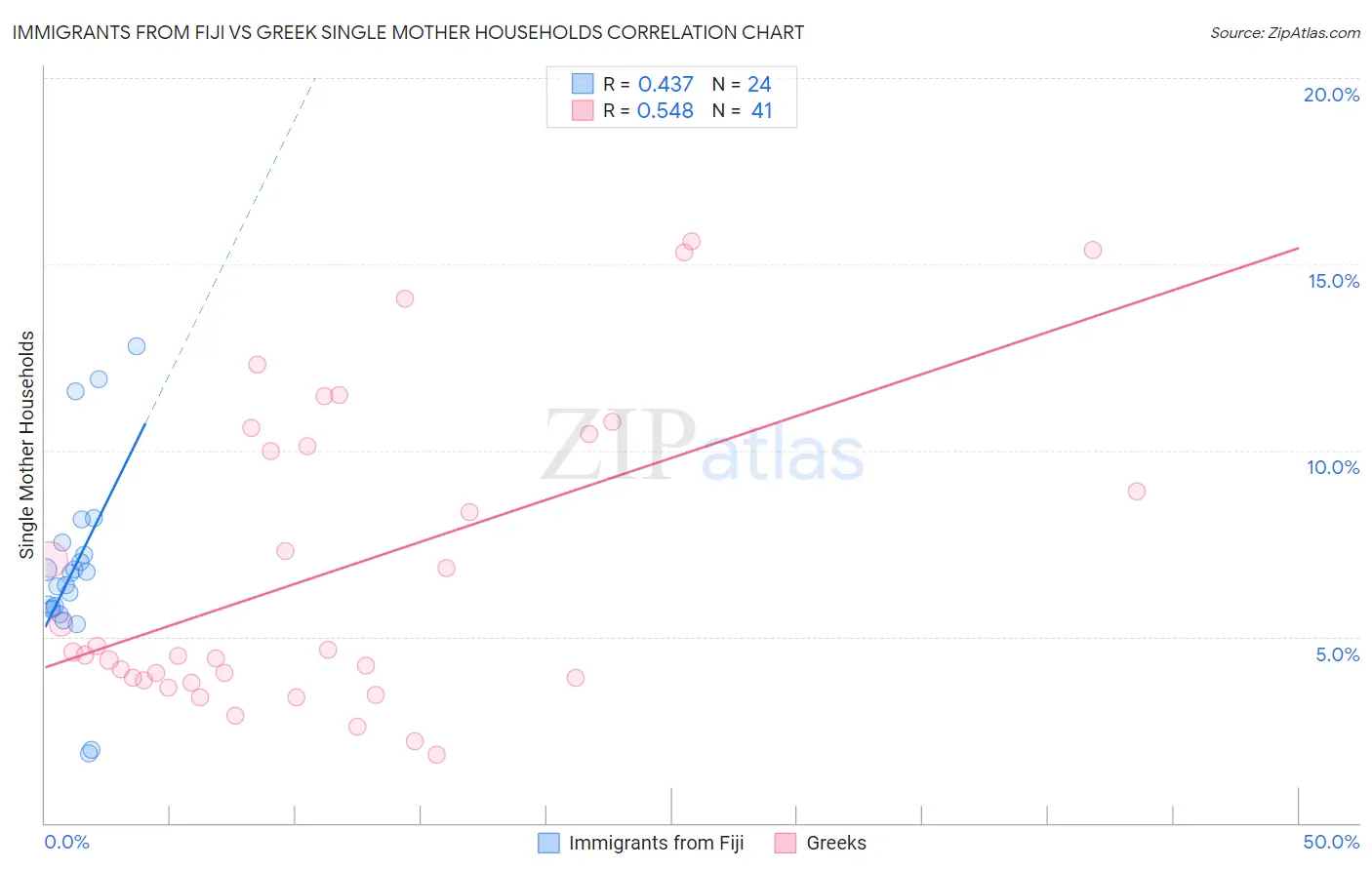 Immigrants from Fiji vs Greek Single Mother Households