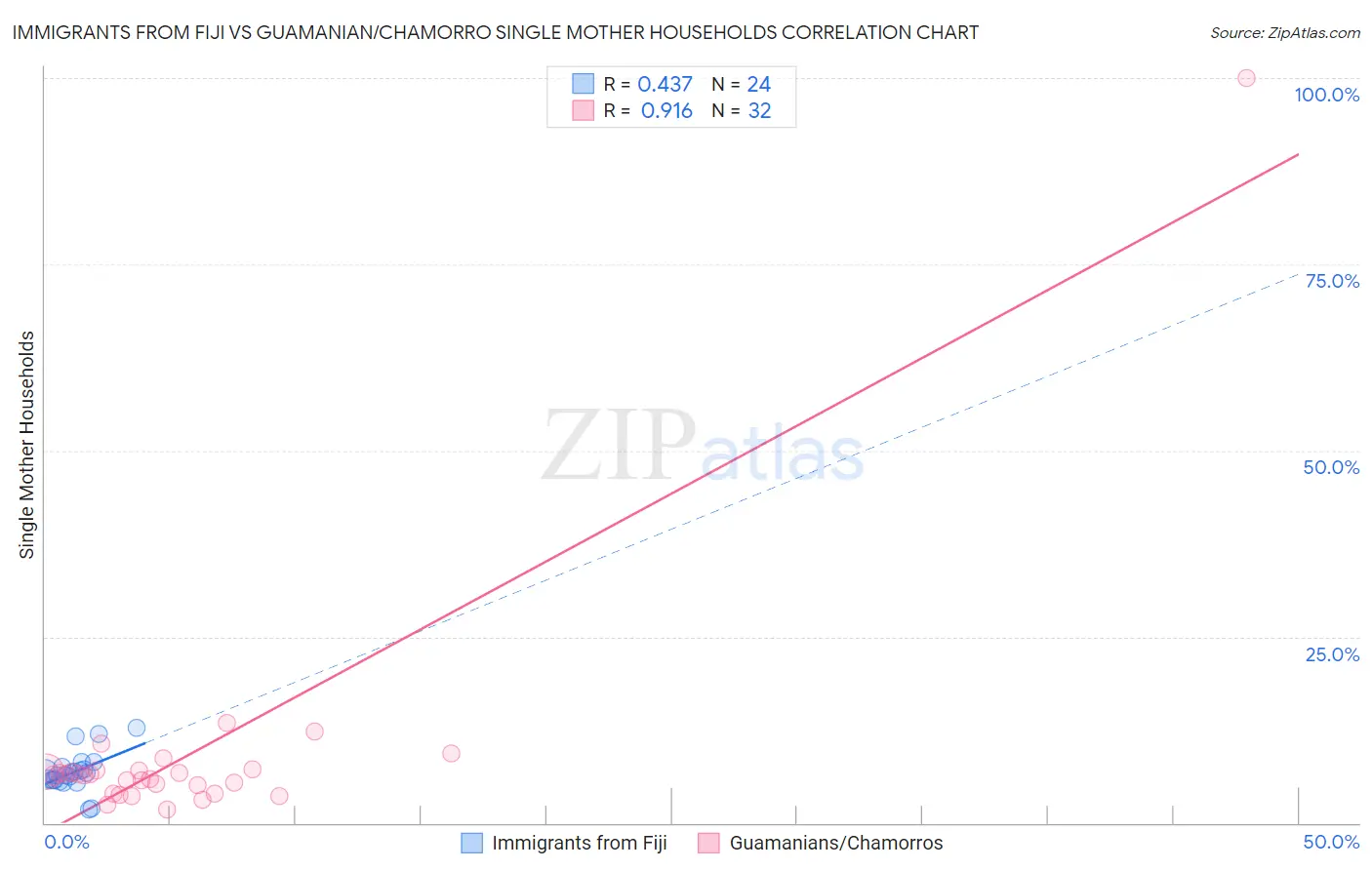 Immigrants from Fiji vs Guamanian/Chamorro Single Mother Households