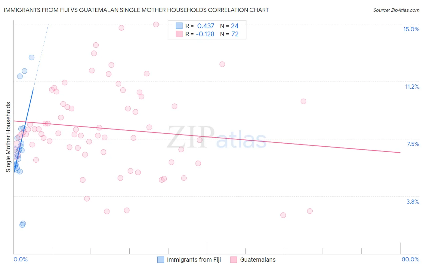 Immigrants from Fiji vs Guatemalan Single Mother Households