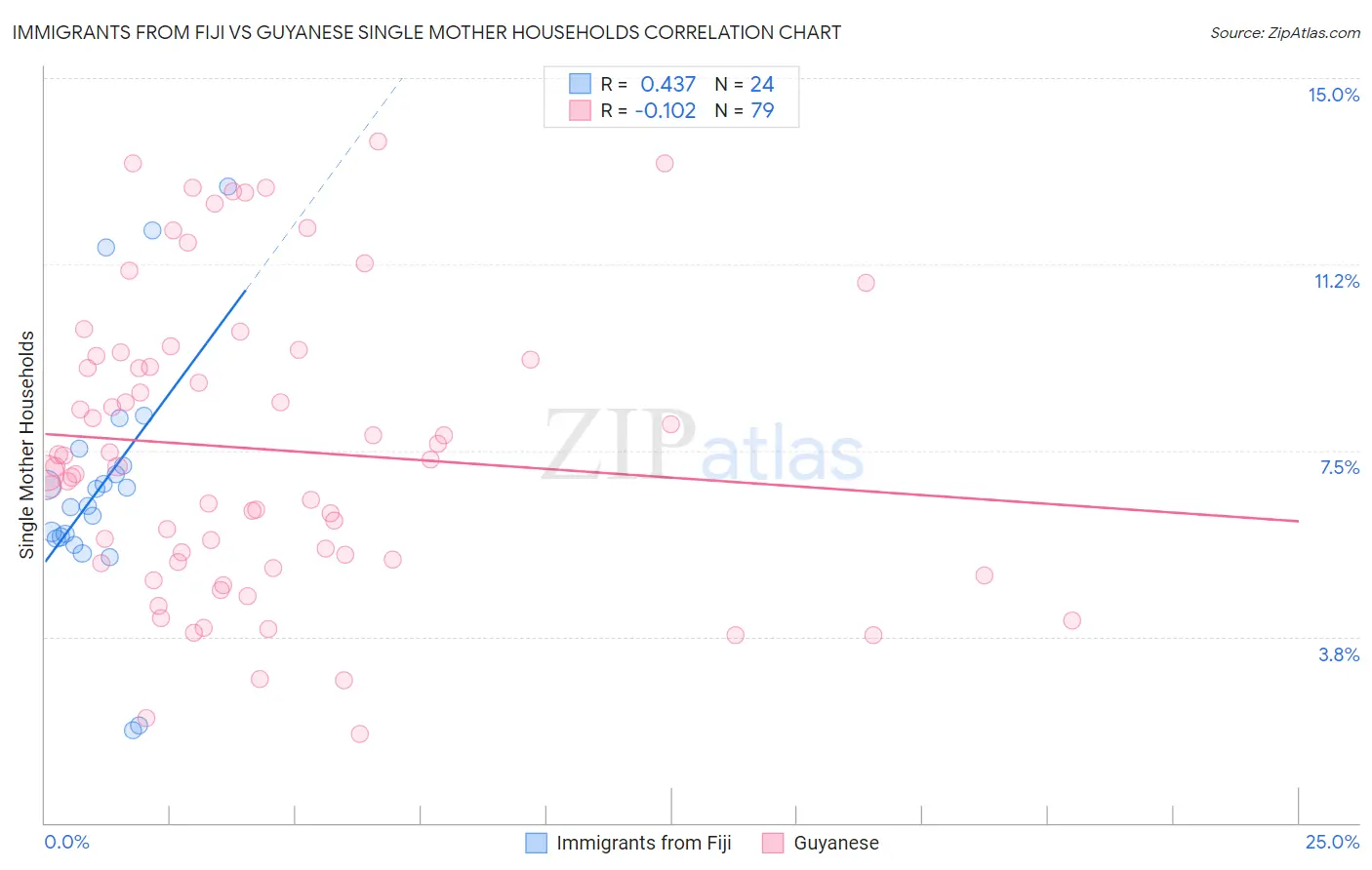 Immigrants from Fiji vs Guyanese Single Mother Households