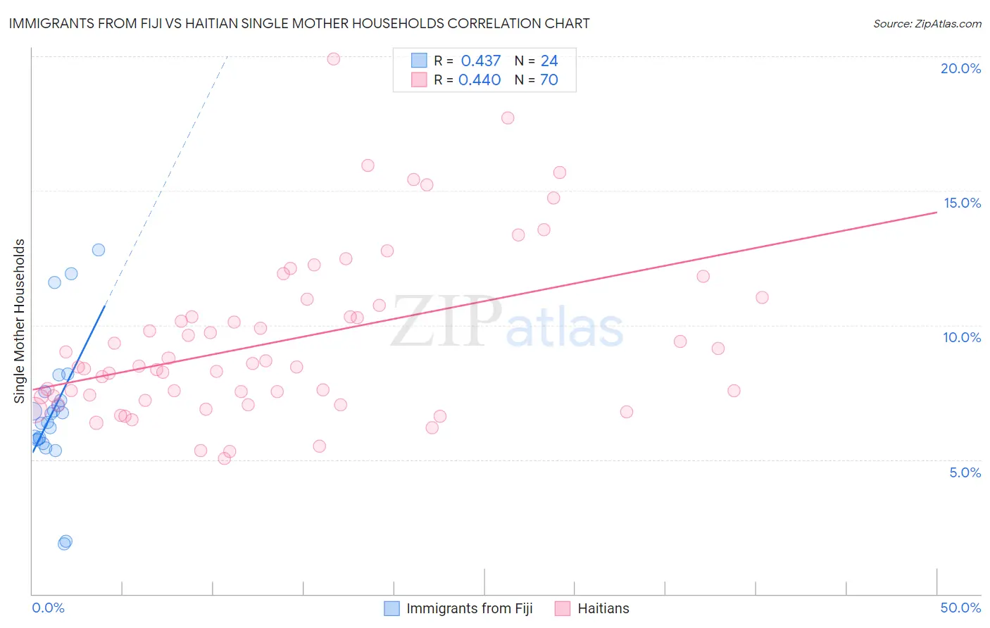Immigrants from Fiji vs Haitian Single Mother Households