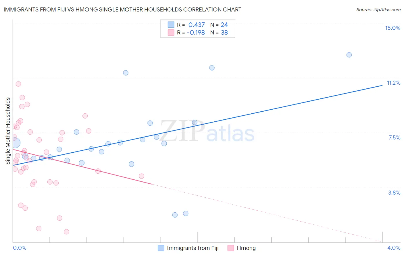 Immigrants from Fiji vs Hmong Single Mother Households