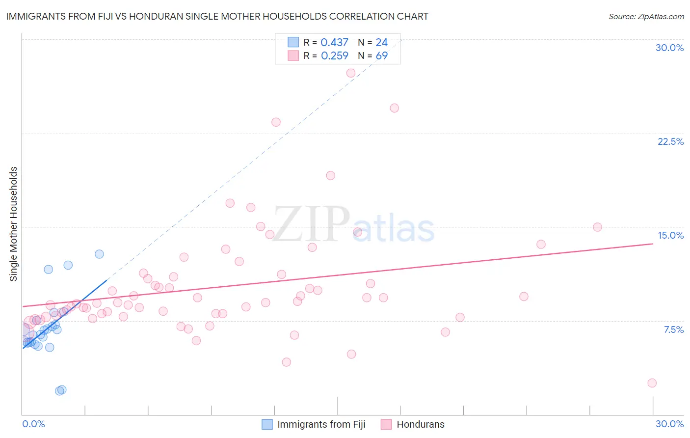 Immigrants from Fiji vs Honduran Single Mother Households