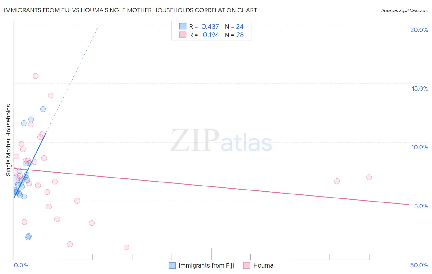 Immigrants from Fiji vs Houma Single Mother Households