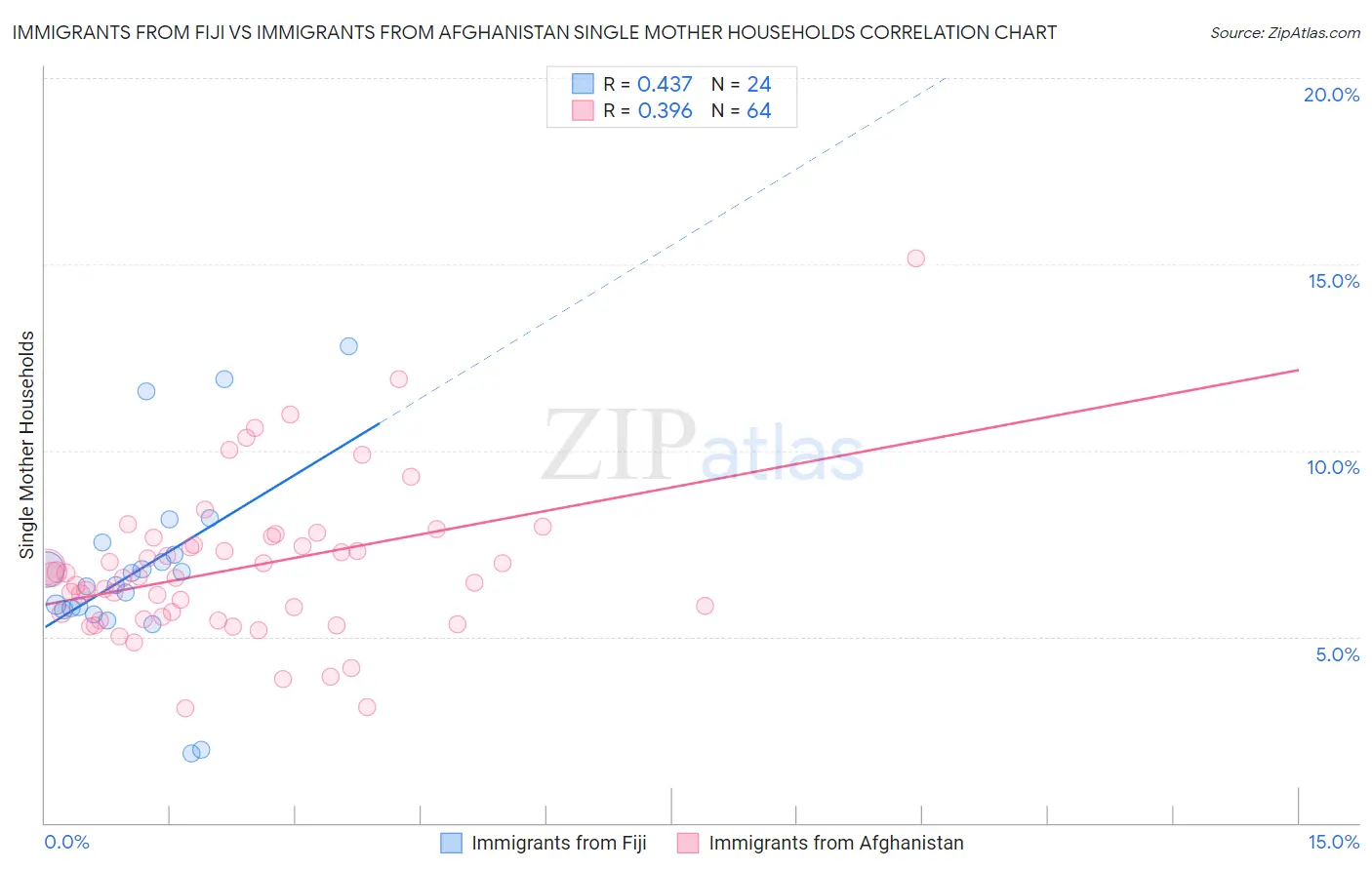 Immigrants from Fiji vs Immigrants from Afghanistan Single Mother Households