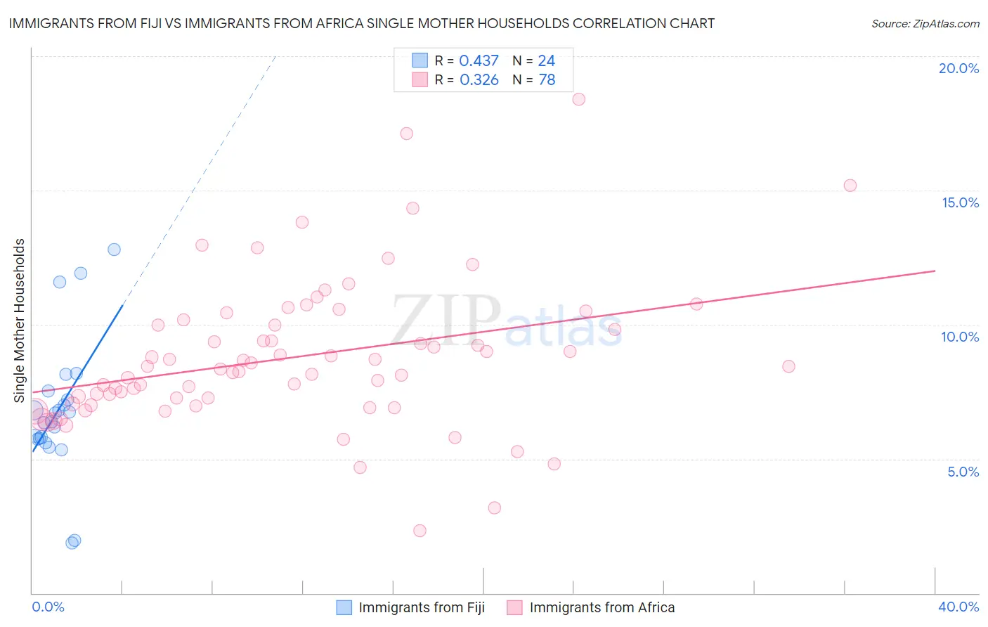 Immigrants from Fiji vs Immigrants from Africa Single Mother Households