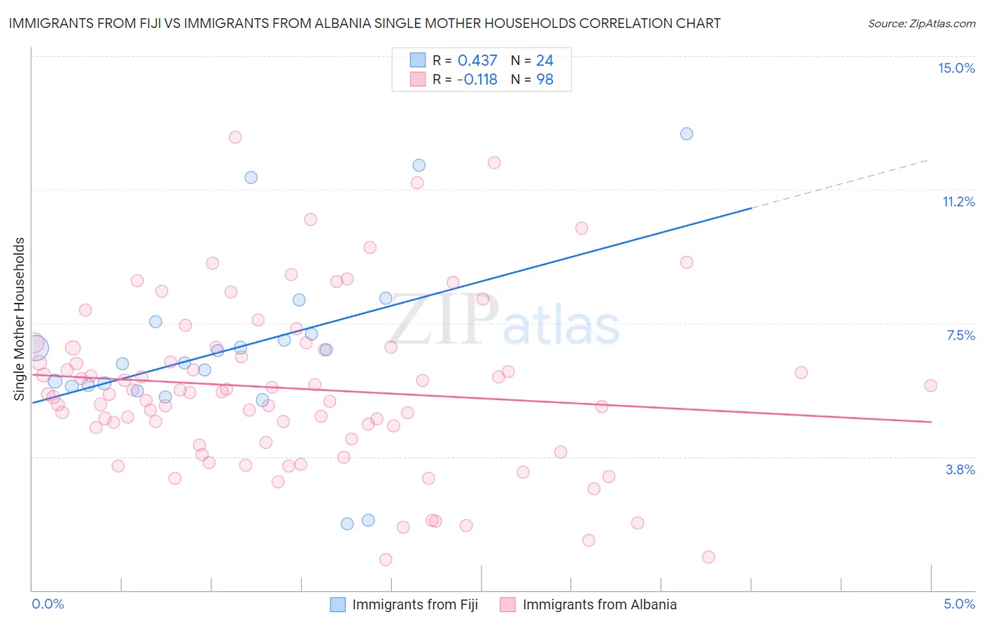 Immigrants from Fiji vs Immigrants from Albania Single Mother Households