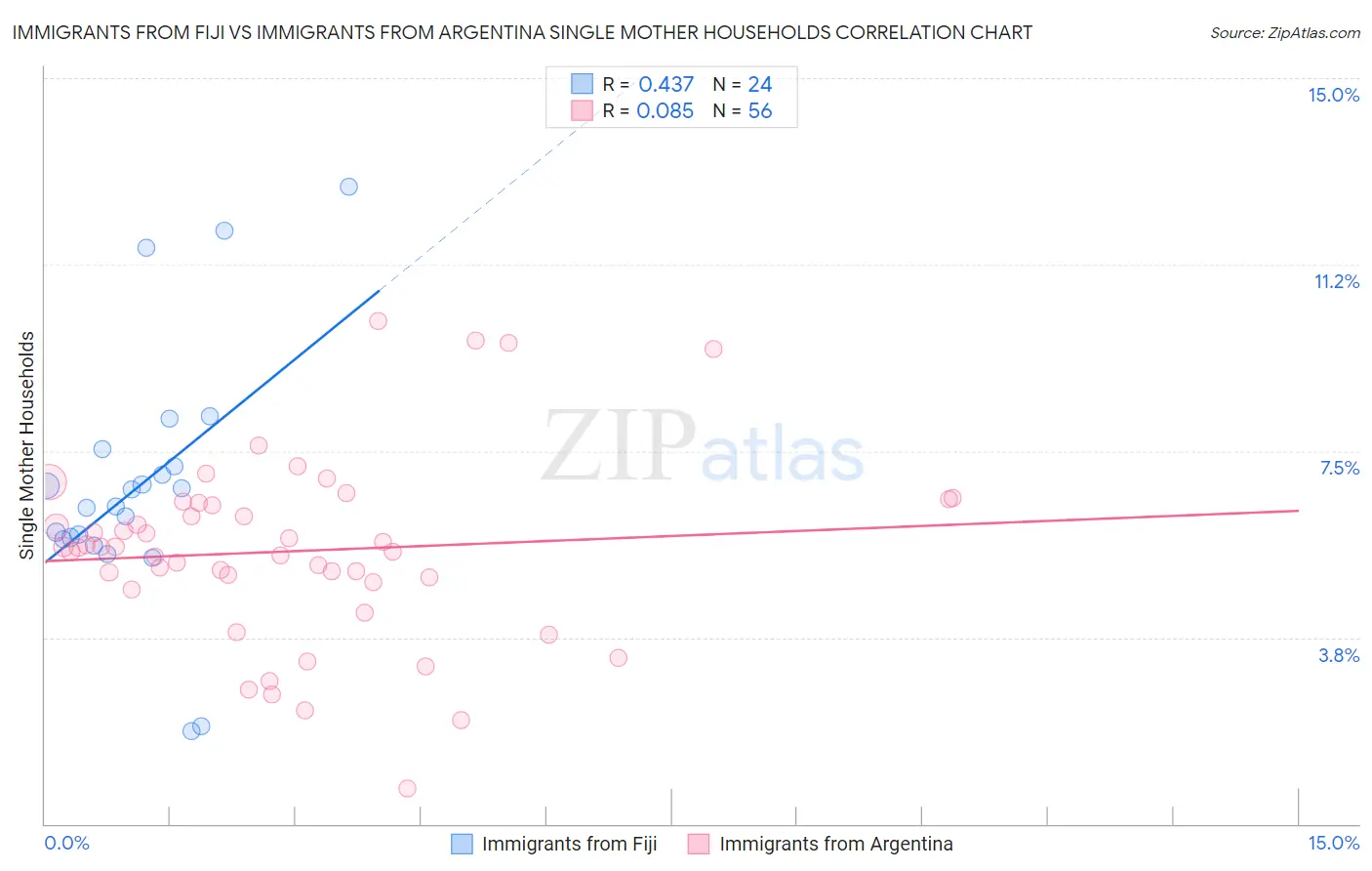Immigrants from Fiji vs Immigrants from Argentina Single Mother Households