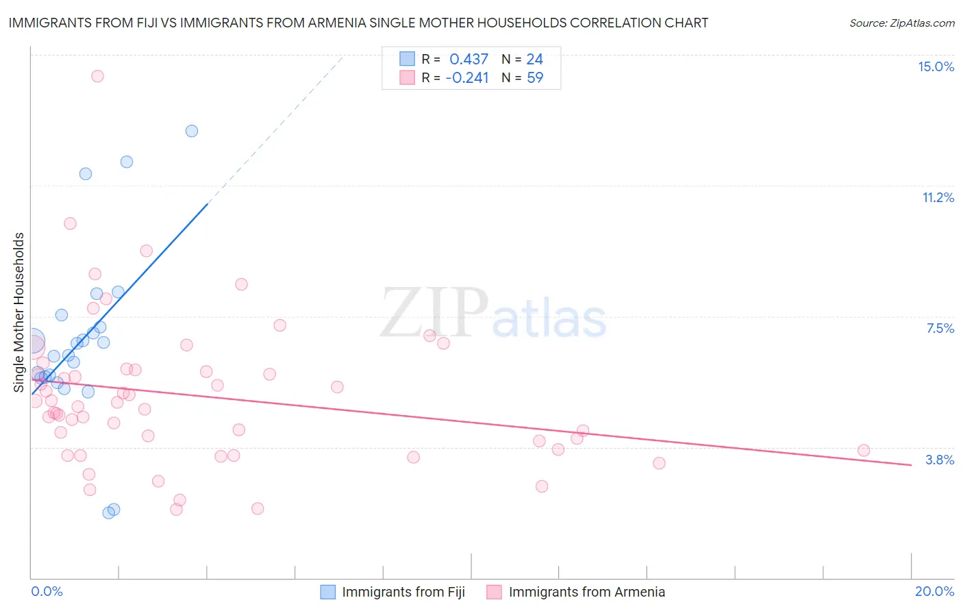 Immigrants from Fiji vs Immigrants from Armenia Single Mother Households