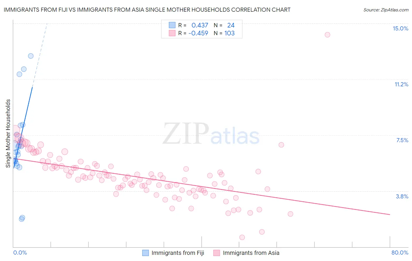 Immigrants from Fiji vs Immigrants from Asia Single Mother Households