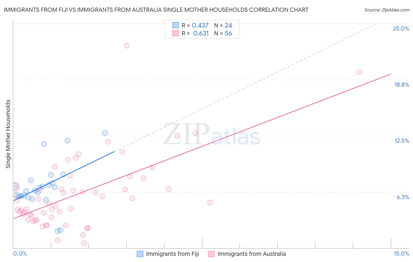 Immigrants from Fiji vs Immigrants from Australia Single Mother Households