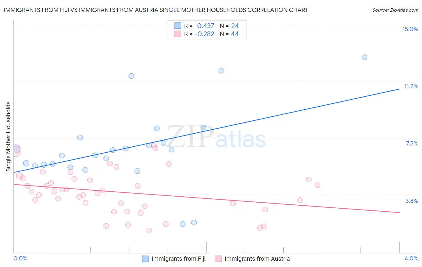 Immigrants from Fiji vs Immigrants from Austria Single Mother Households
