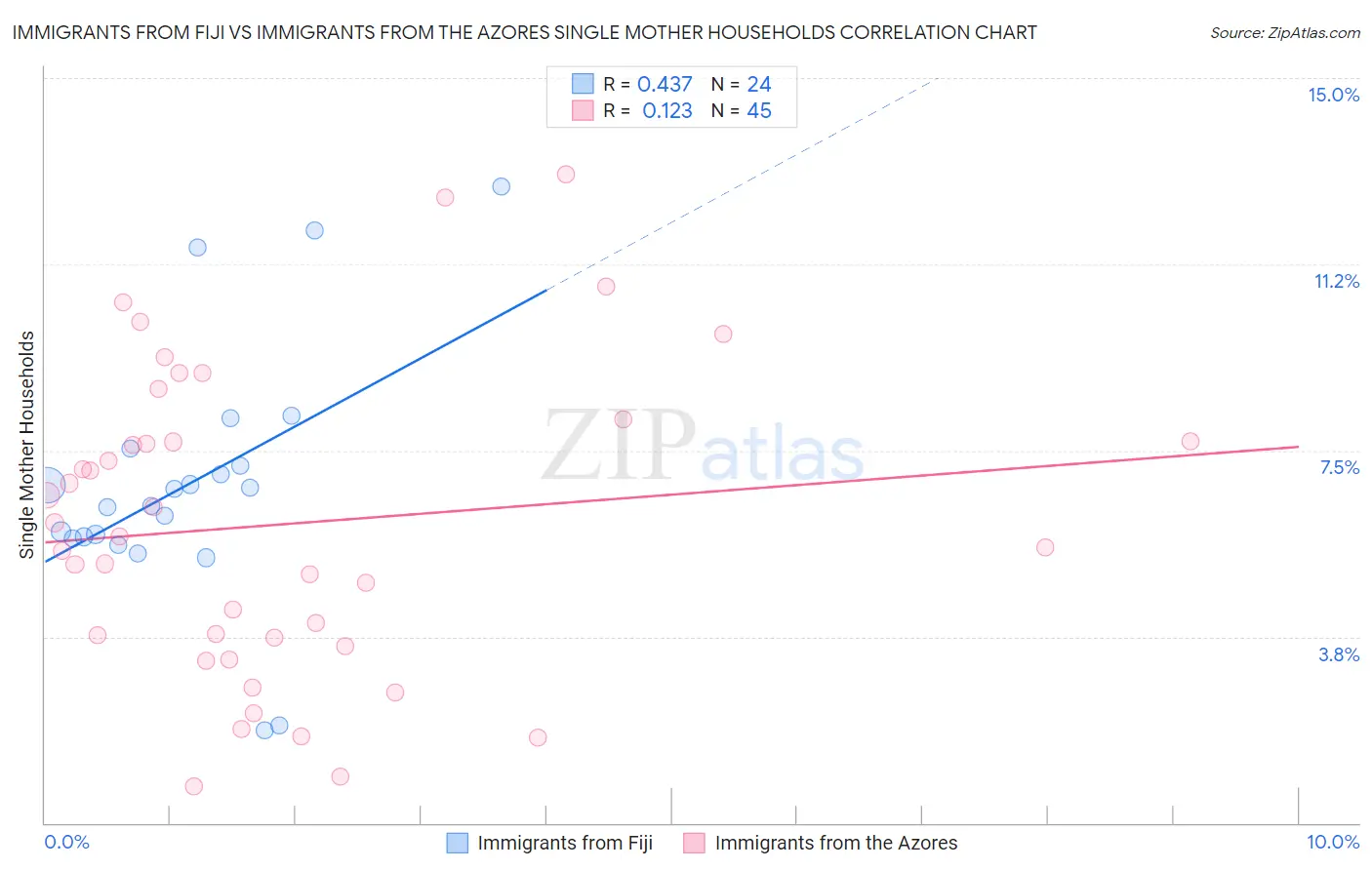Immigrants from Fiji vs Immigrants from the Azores Single Mother Households