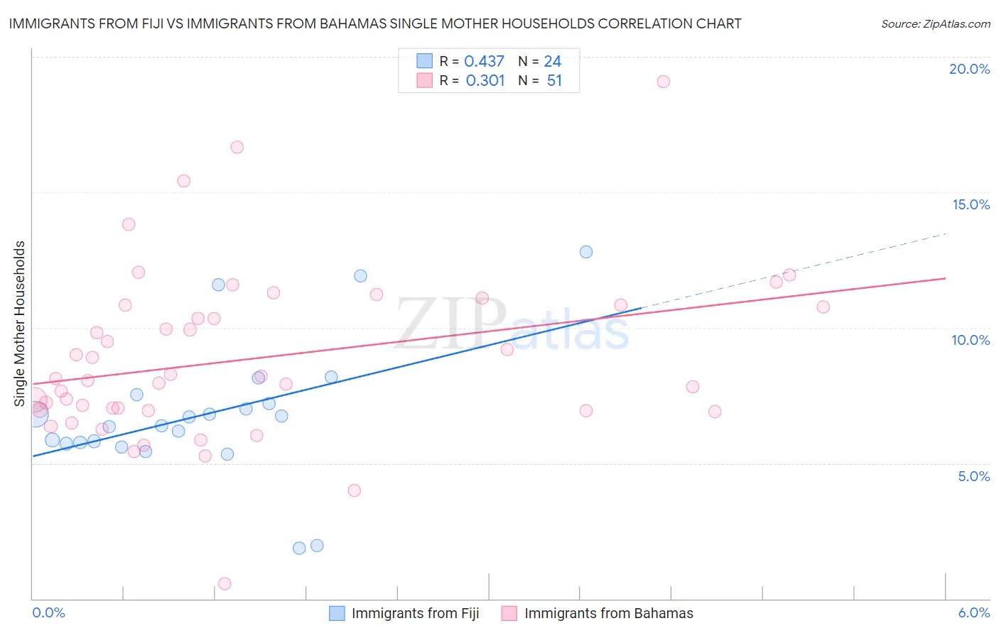 Immigrants from Fiji vs Immigrants from Bahamas Single Mother Households