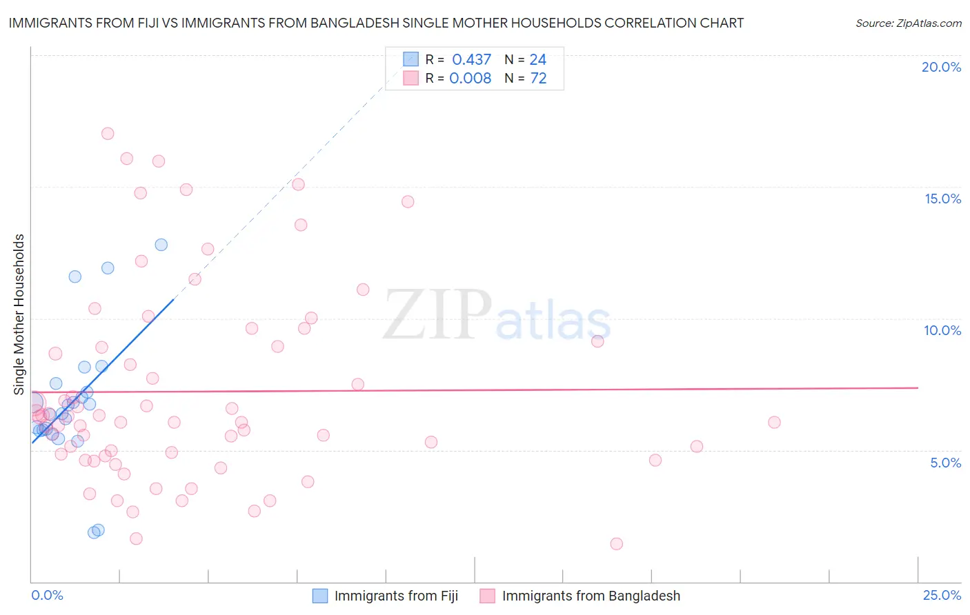 Immigrants from Fiji vs Immigrants from Bangladesh Single Mother Households