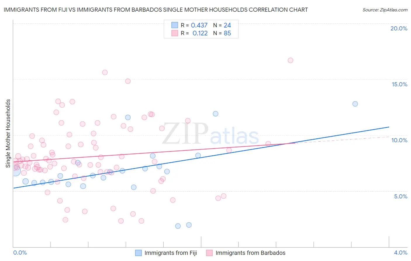 Immigrants from Fiji vs Immigrants from Barbados Single Mother Households