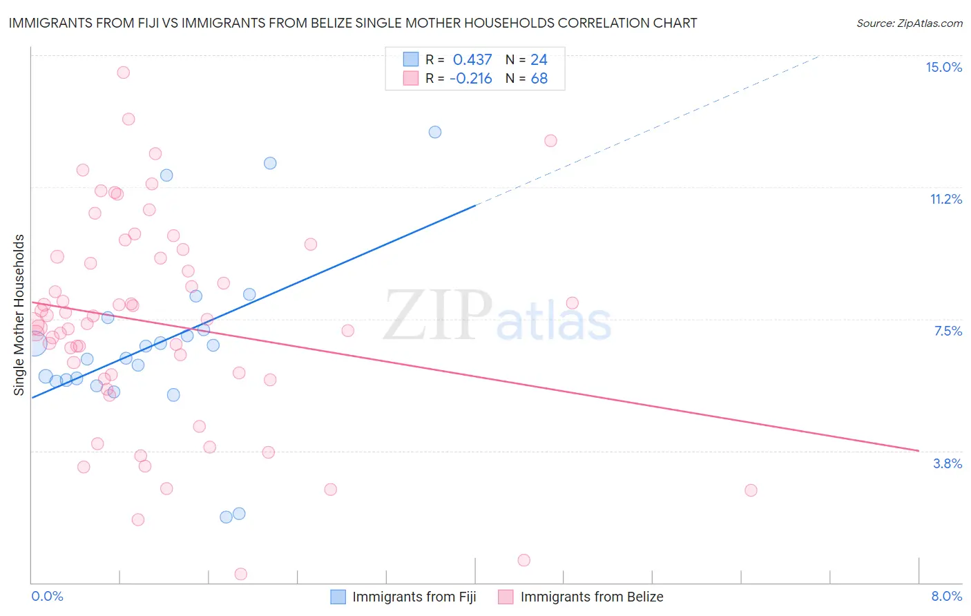 Immigrants from Fiji vs Immigrants from Belize Single Mother Households