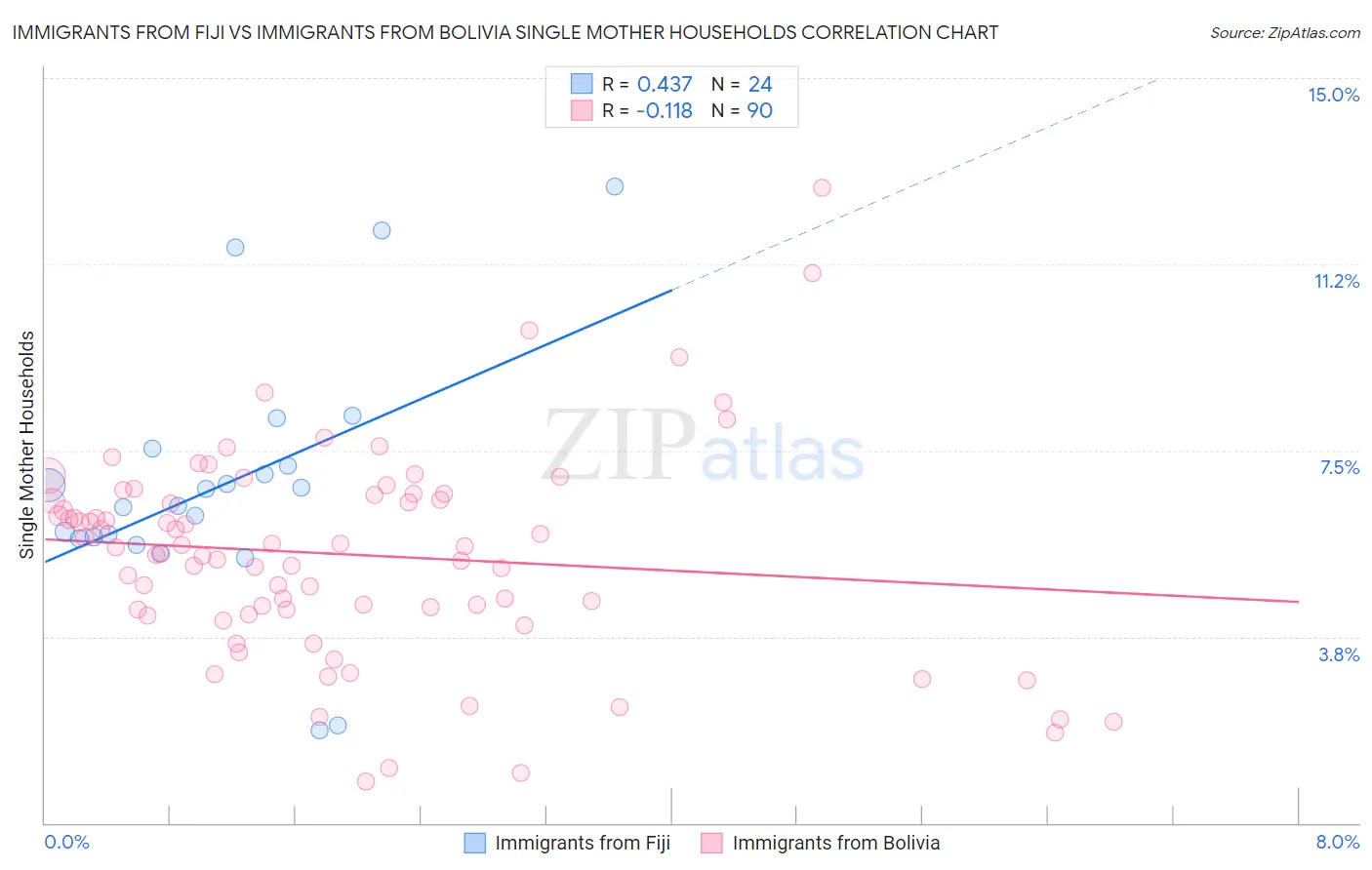 Immigrants from Fiji vs Immigrants from Bolivia Single Mother Households