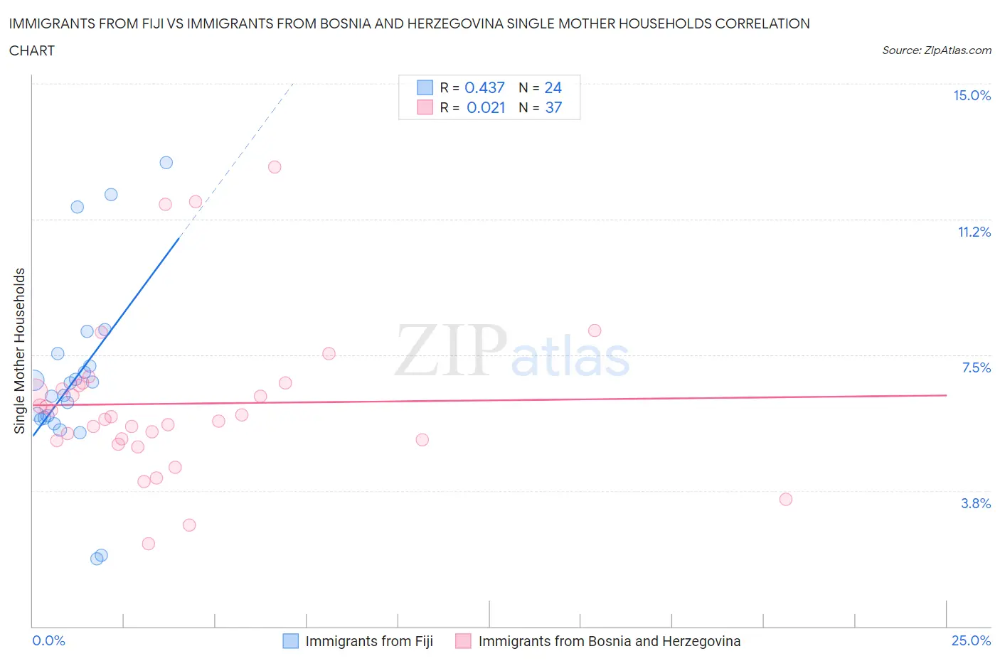 Immigrants from Fiji vs Immigrants from Bosnia and Herzegovina Single Mother Households