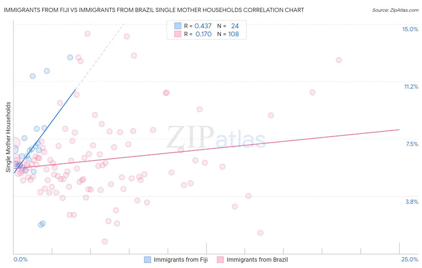 Immigrants from Fiji vs Immigrants from Brazil Single Mother Households