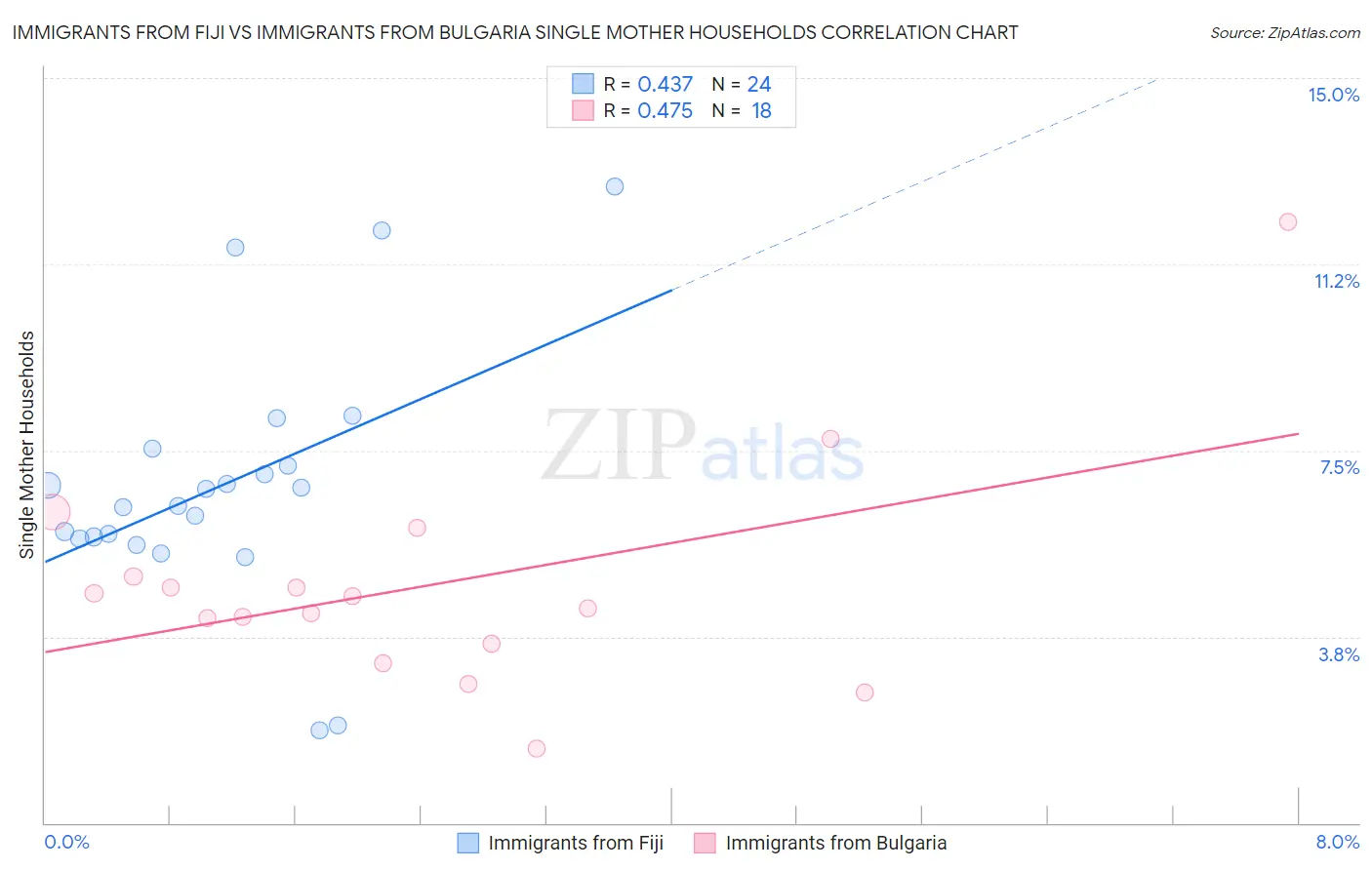 Immigrants from Fiji vs Immigrants from Bulgaria Single Mother Households