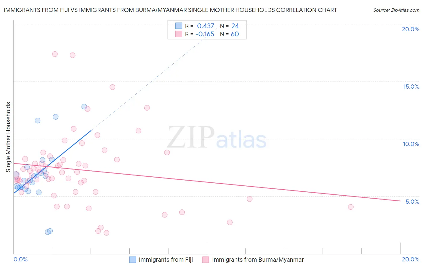 Immigrants from Fiji vs Immigrants from Burma/Myanmar Single Mother Households