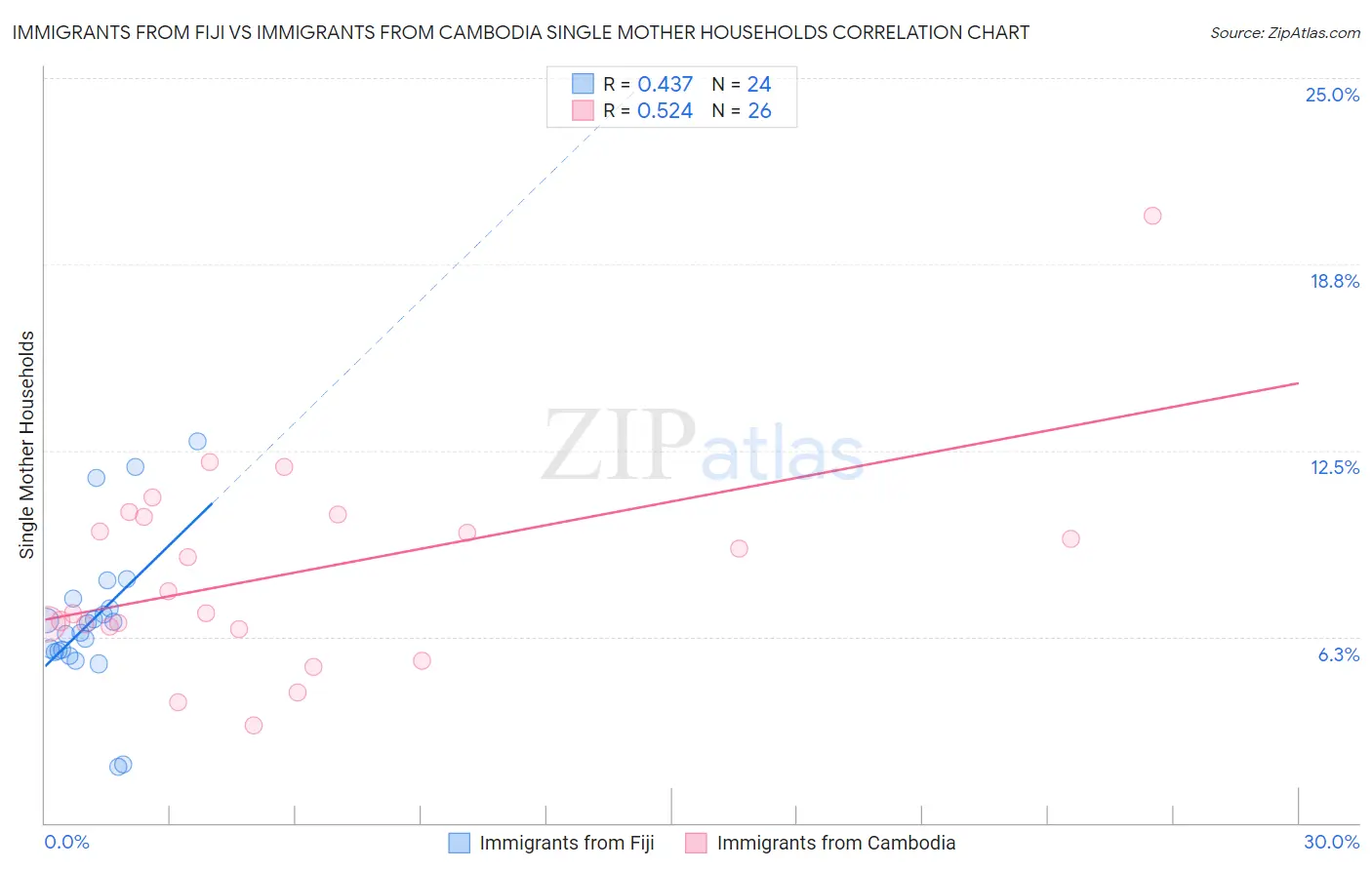 Immigrants from Fiji vs Immigrants from Cambodia Single Mother Households