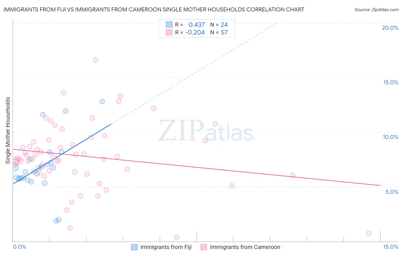 Immigrants from Fiji vs Immigrants from Cameroon Single Mother Households