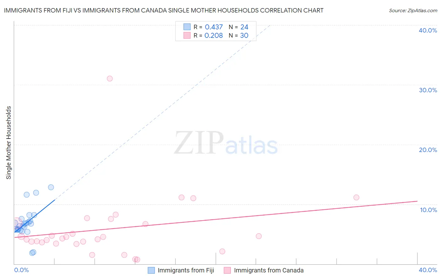 Immigrants from Fiji vs Immigrants from Canada Single Mother Households