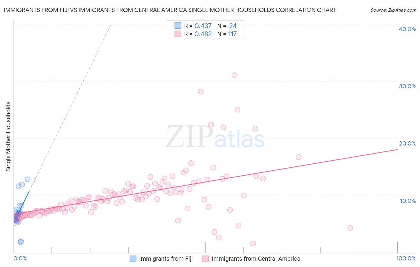 Immigrants from Fiji vs Immigrants from Central America Single Mother Households
