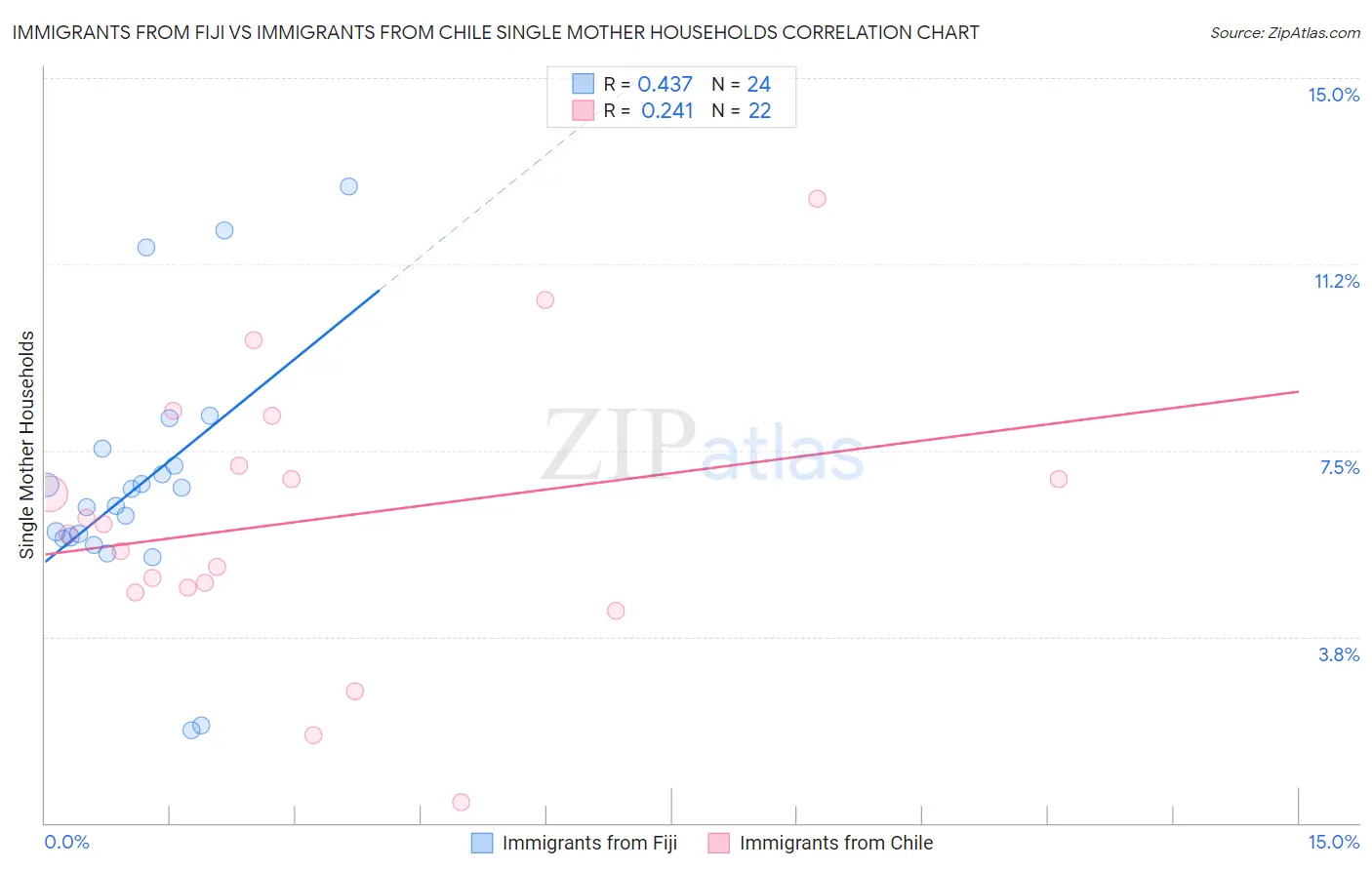 Immigrants from Fiji vs Immigrants from Chile Single Mother Households