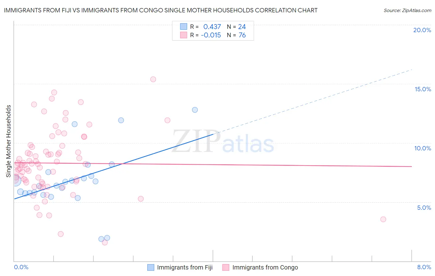 Immigrants from Fiji vs Immigrants from Congo Single Mother Households
