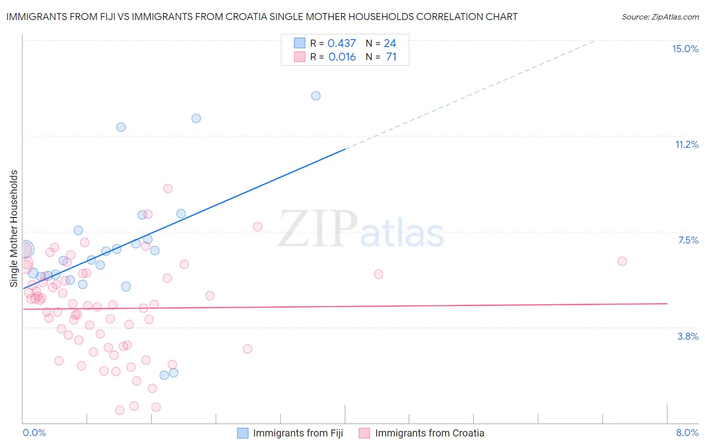 Immigrants from Fiji vs Immigrants from Croatia Single Mother Households