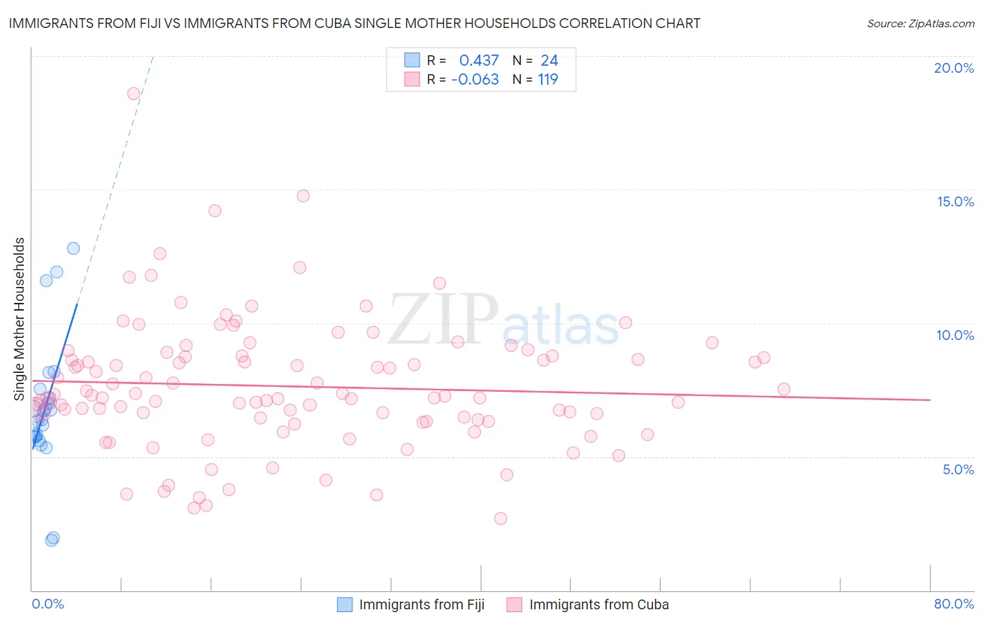 Immigrants from Fiji vs Immigrants from Cuba Single Mother Households