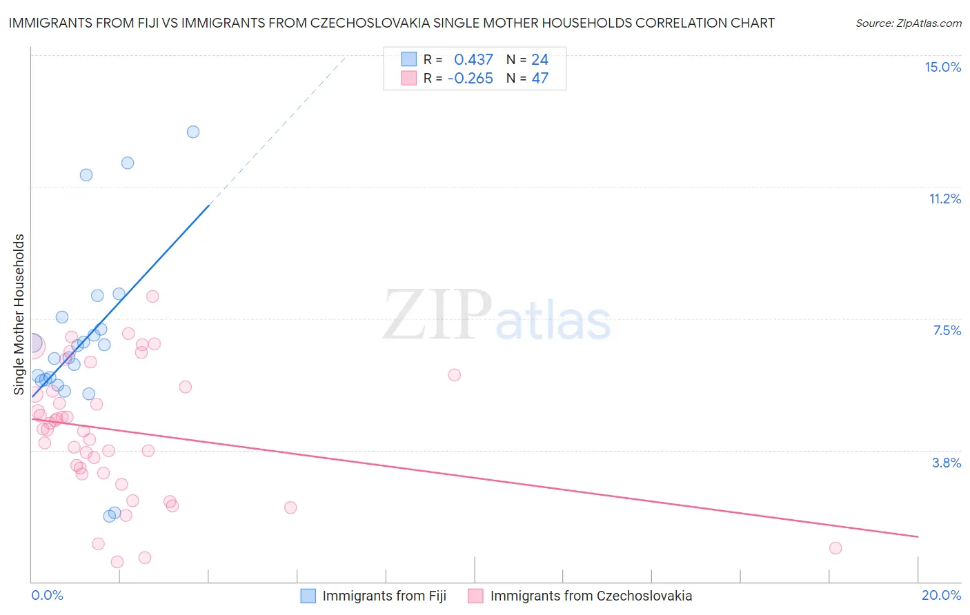 Immigrants from Fiji vs Immigrants from Czechoslovakia Single Mother Households