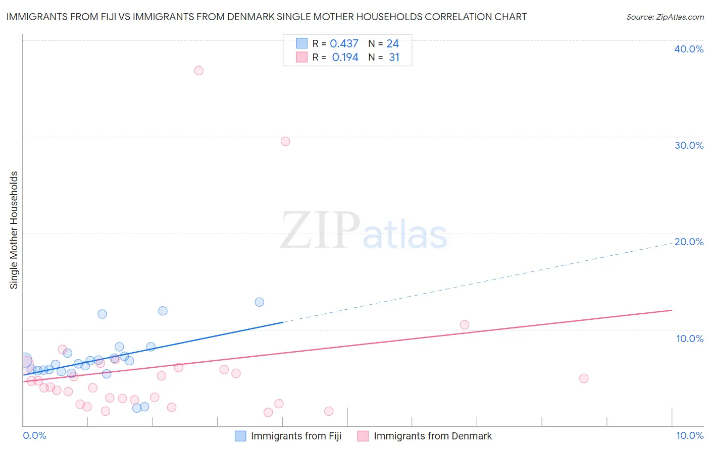 Immigrants from Fiji vs Immigrants from Denmark Single Mother Households