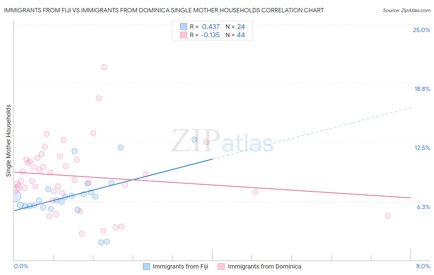 Immigrants from Fiji vs Immigrants from Dominica Single Mother Households