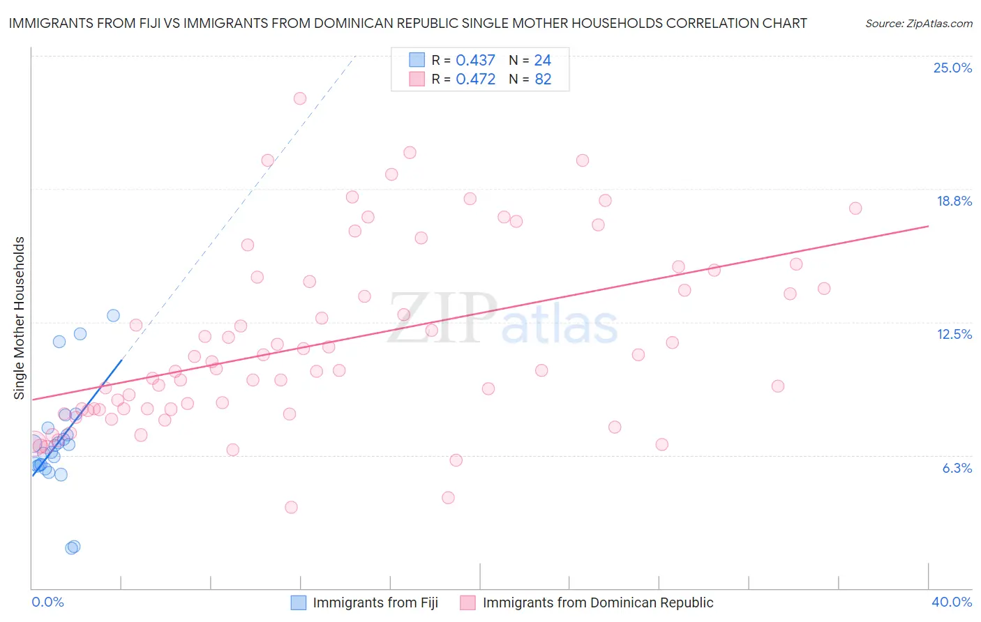 Immigrants from Fiji vs Immigrants from Dominican Republic Single Mother Households