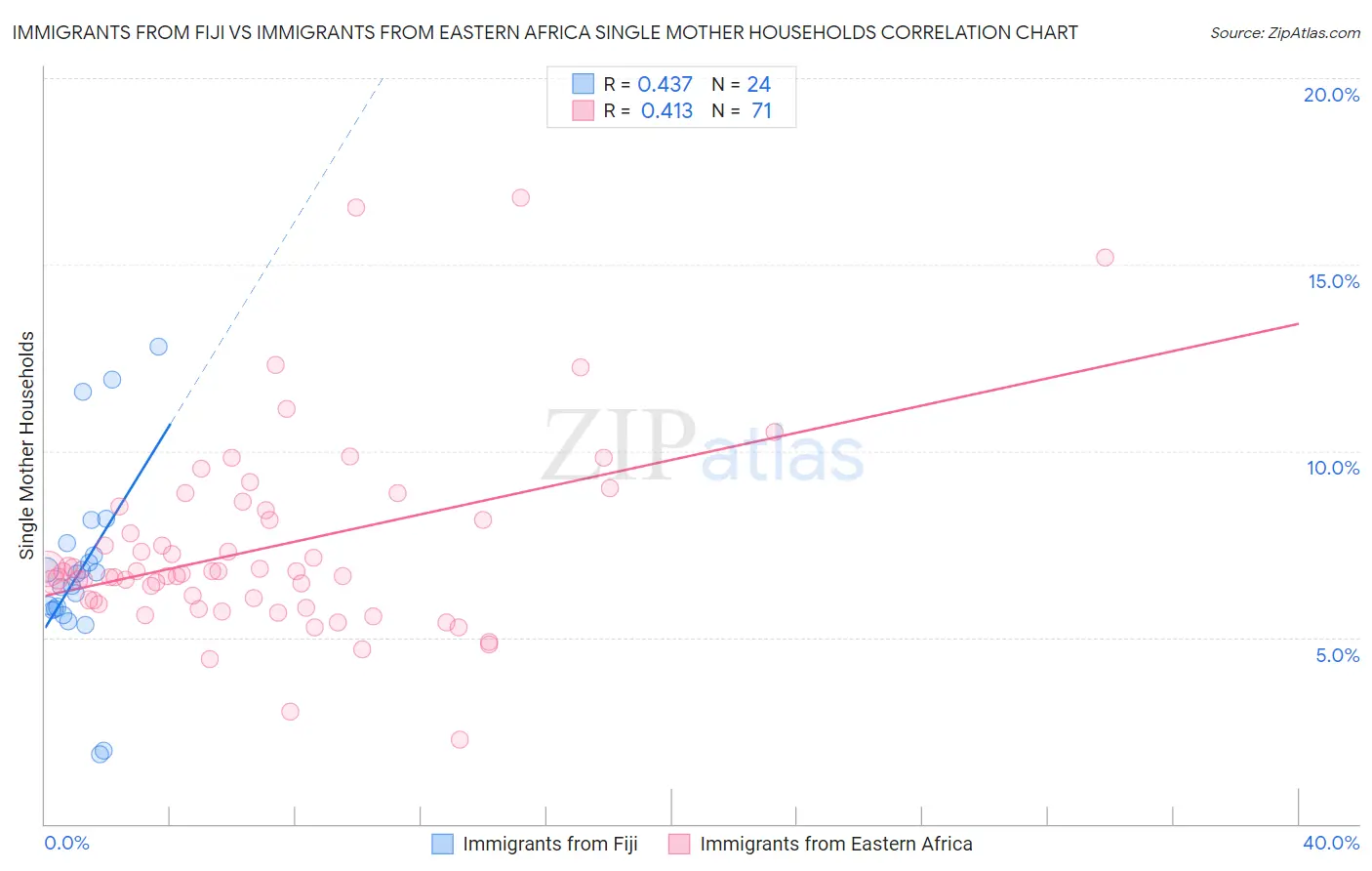 Immigrants from Fiji vs Immigrants from Eastern Africa Single Mother Households