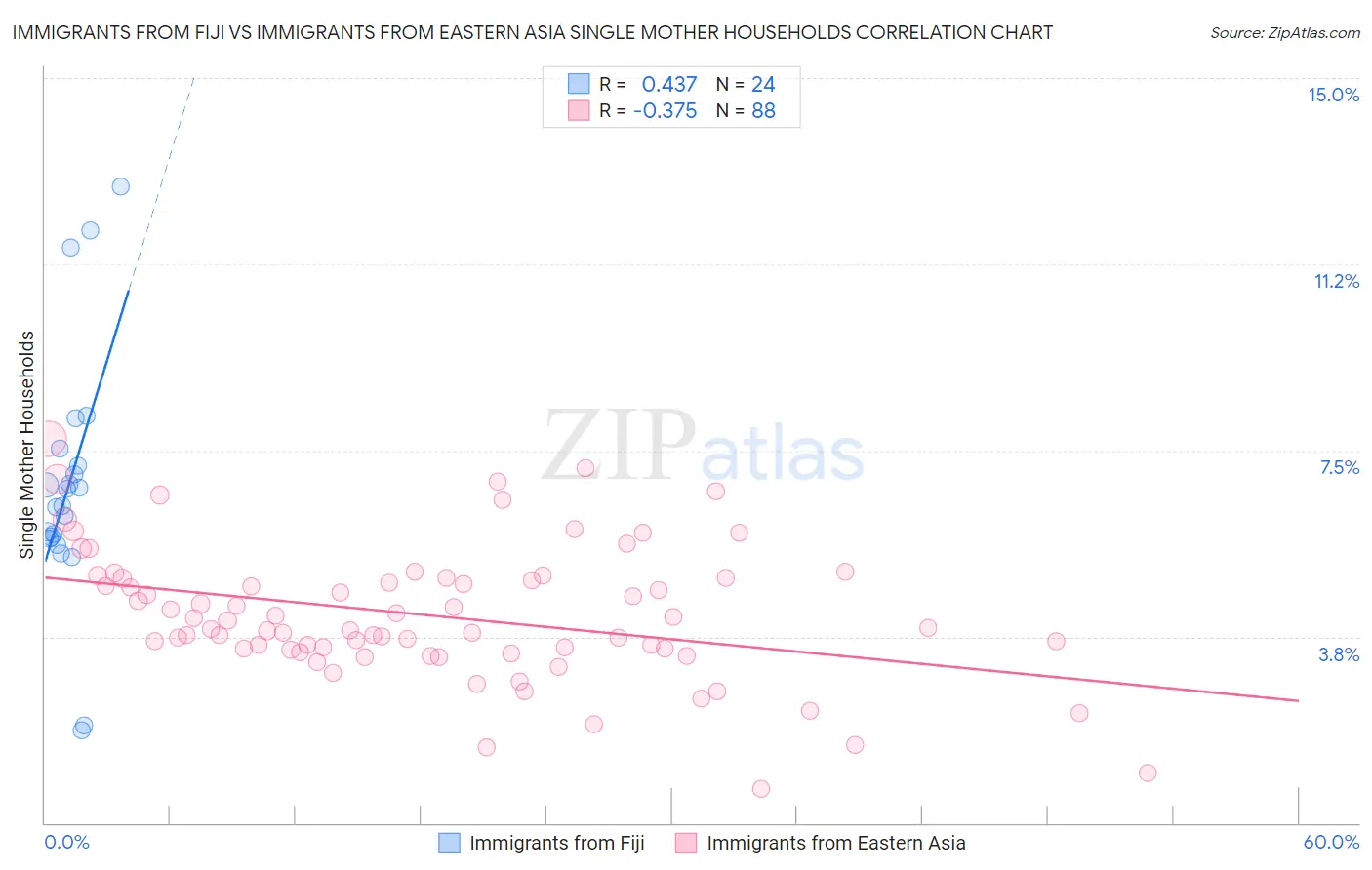 Immigrants from Fiji vs Immigrants from Eastern Asia Single Mother Households