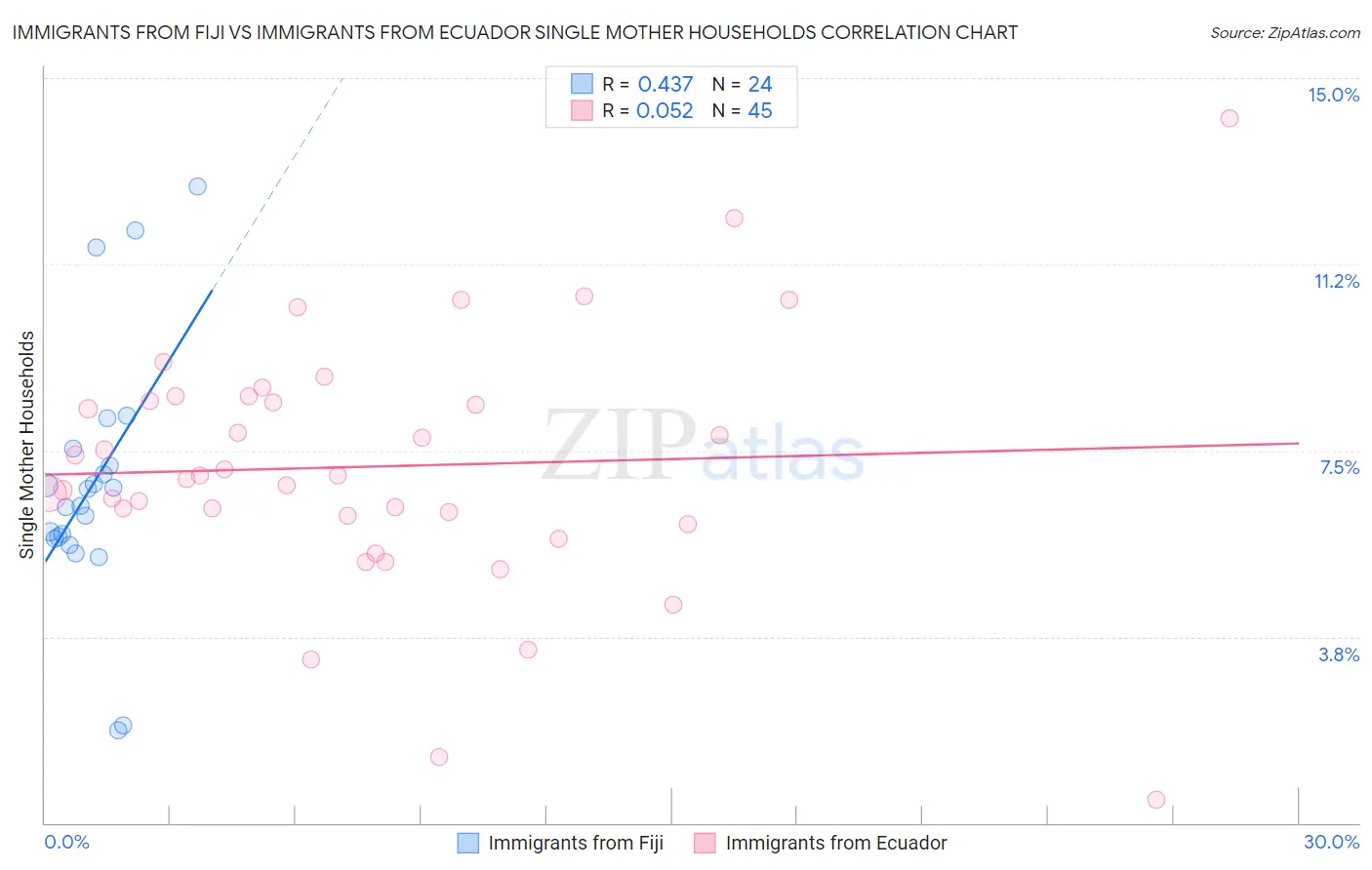 Immigrants from Fiji vs Immigrants from Ecuador Single Mother Households