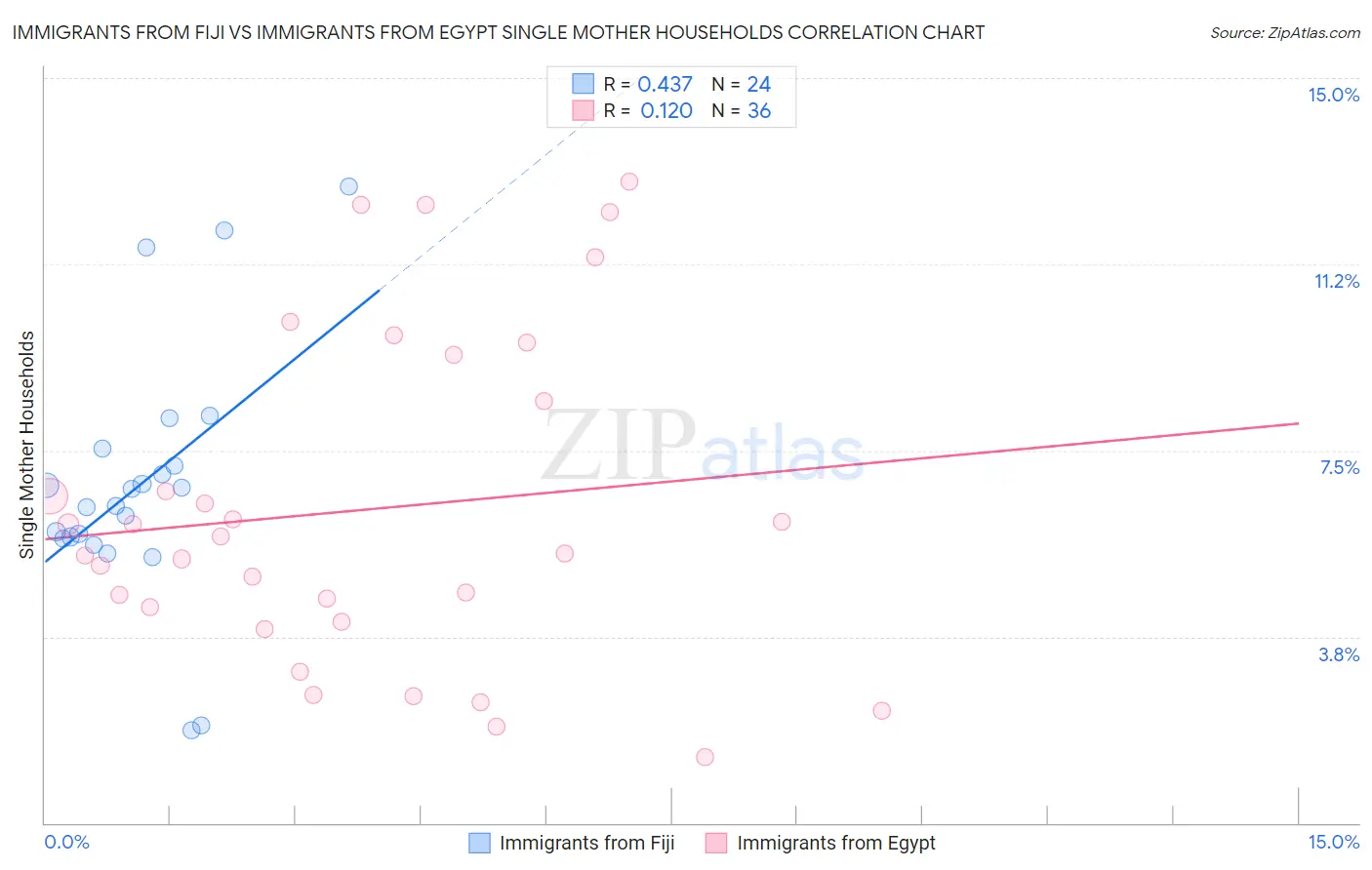 Immigrants from Fiji vs Immigrants from Egypt Single Mother Households